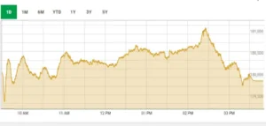 Pakistan Stock Exchange trading screen showing a sharp decline in the KSE-100 Index.
