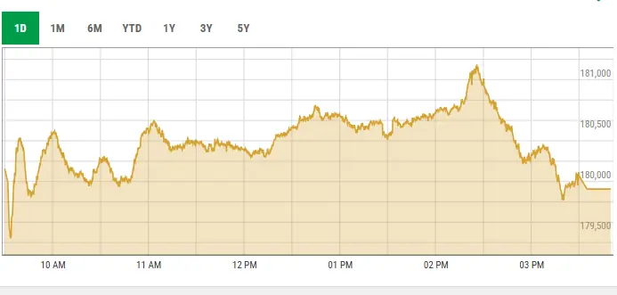 Pakistan Stock Exchange trading screen showing a sharp decline in the KSE-100 Index.