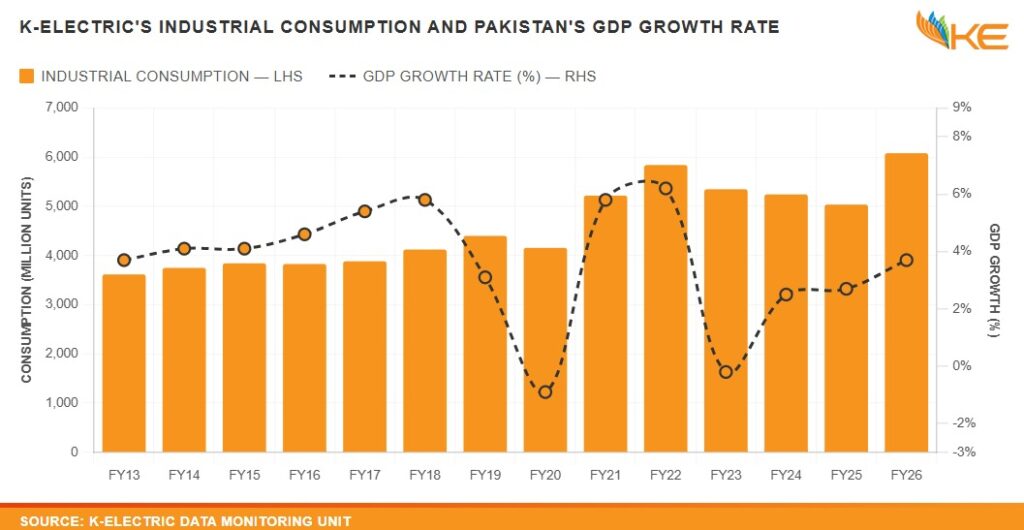 Industrial plants in Karachi powered by K-Electric as electricity consumption reaches a record high in FY26.