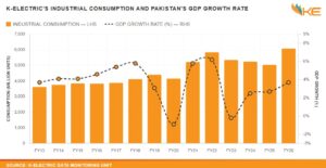 Industrial plants in Karachi powered by K-Electric as electricity consumption reaches a record high in FY26.