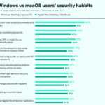 Kaspersky survey compares Mac and Windows users cybersecurity practices