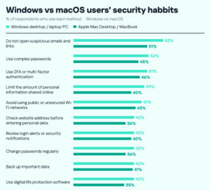 Kaspersky survey compares Mac and Windows users cybersecurity practices