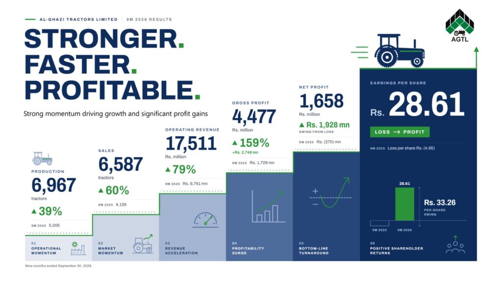 Al-Ghazi Tractors Limited reports Rs. 1.658 billion net profit and 79% revenue growth in 2026.