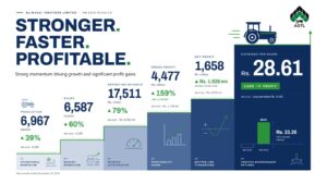 Al-Ghazi Tractors Limited reports Rs. 1.658 billion net profit and 79% revenue growth in 2026.
